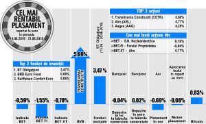 Plus de 4,2% pentru titlurile Aages Plus de 4,2% pentru titlurile Aages