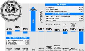 Transelectrica - liderul randamentelor din BET Transelectrica - liderul randamentelor din BET