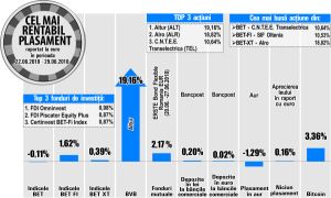 Avans de 19,16% pentru Altur Avans de 19,16% pentru Altur