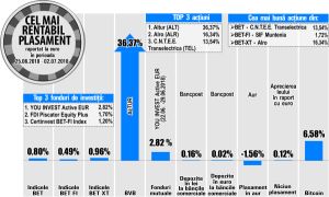 Transelectrica - printre performerii bursei Transelectrica - printre performerii bursei