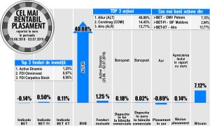 Salt de 7,15% pentru OMV Petrom Salt de 7,15% pentru OMV Petrom