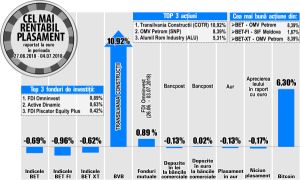 SIF Moldova, liderul aprecierilor din BET-FI SIF Moldova, liderul aprecierilor din BET-FI