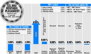 Avans de 5% pentru Ropharma Avans de 5% pentru Ropharma