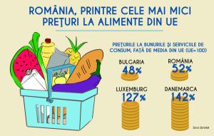 INS: Preţurile alimentelor, în scădere cu 0,24% în iunie INS: Preţurile alimentelor, în scădere cu 0,24% în iunie
