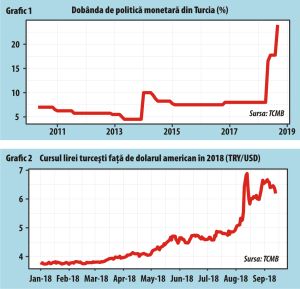 Banca Turciei s-a "revoltat" împotriva preşedintelui Erdogan Banca Turciei s-a "revoltat" împotriva preşedintelui Erdogan