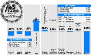 Patria Bank - pe poziþia secundã, în topul randamentelor bursei Patria Bank - pe poziþia secundã, în topul randamentelor bursei