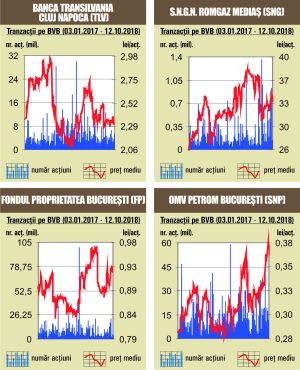 O treime din rulaj, asigurat de Banca Transilvania O treime din rulaj, asigurat de Banca Transilvania