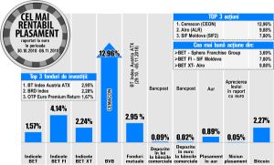 BET-FI, cel mai performant coş de acţiuni BET-FI, cel mai performant coş de acţiuni