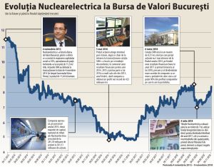 "Distribuþia a 90% din profit nu afecteazã programul investiþional al Nuclearelectrica" "Distribuþia a 90% din profit nu afecteazã programul investiþional al Nuclearelectrica"