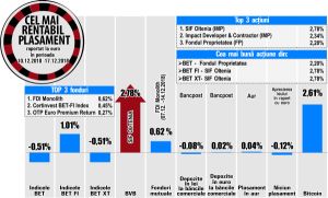 Fondul Proprietatea - liderul randamentelor din BET Fondul Proprietatea - liderul randamentelor din BET