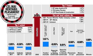 Avans de 1,88% pentru SIF Oltenia Avans de 1,88% pentru SIF Oltenia