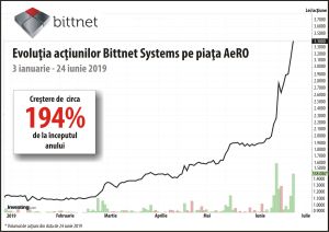 Ascensiune de peste 80% pentru acþiunile Bittnet Systems Ascensiune de peste 80% pentru acþiunile Bittnet Systems