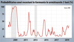 Economia României nu este pregătită pentru o recesiune prelungită în Germania Economia României nu este pregătită pentru o recesiune prelungită în Germania