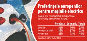 România şi Italia - ţările cu cel mai mare interes pentru maşinile electrice România şi Italia - ţările cu cel mai mare interes pentru maşinile electrice