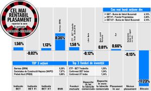 Randament de 4,1% pentru titlurile Bursa de Valori Bucureşti, cel mai bun din BET şi BET-XT Randament de 4,1% pentru titlurile Bursa de Valori Bucureşti, cel mai bun din BET şi BET-XT