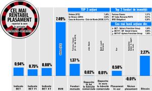 Emitenţi cu lichiditate scăzută, în fruntea randamentelor BVB Emitenţi cu lichiditate scăzută, în fruntea randamentelor BVB