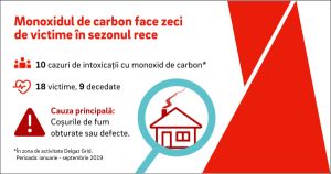 Monoxidul de carbon face zeci de victime în sezonul rece Monoxidul de carbon face zeci de victime în sezonul rece