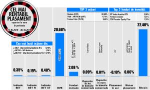 Creştere de 2,59% pentru SIF Moldova Creştere de 2,59% pentru SIF Moldova