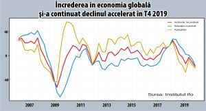 Pesimism pentru economia globală la sfârşitul anului 2019 Pesimism pentru economia globală la sfârşitul anului 2019