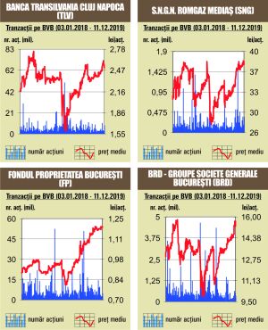 BET schiţează o corecţie în trend ascendent BET schiţează o corecţie în trend ascendent
