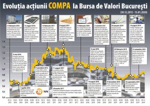 Compa has underperformed the BET-XT index Compa has underperformed the BET-XT index