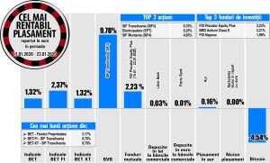 Fondul Proprietatea - liderul randamentelor din BET Fondul Proprietatea - liderul randamentelor din BET