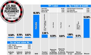 Creştere de 0,79% pentru BET-FI, cea mai mare dintre indicii analizaţi Creştere de 0,79% pentru BET-FI, cea mai mare dintre indicii analizaţi