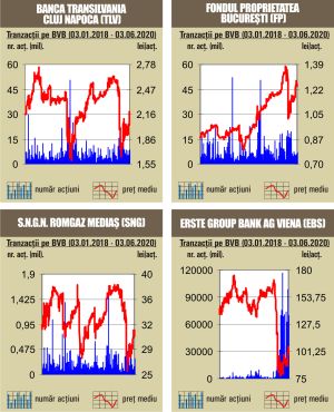 Creşteri pe linie pentru indici Creşteri pe linie pentru indici