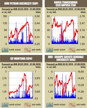 Rulaj de 30,9 milioane lei, sub media zilnică a anului Rulaj de 30,9 milioane lei, sub media zilnică a anului