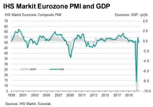 Revenirea în V pentru economia zonei Euro rãmâne o fantezie Revenirea în V pentru economia zonei Euro rãmâne o fantezie