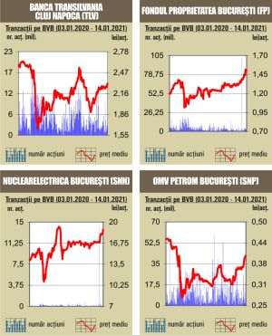 Avans de 0,36% pentru BET, care trece de nivelul de 10.300 puncte Avans de 0,36% pentru BET, care trece de nivelul de 10.300 puncte