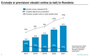 "Vânzările online vor creşte cu circa 28%, în 2020" "Vânzările online vor creşte cu circa 28%, în 2020"