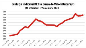 Avansuri puternice pentru indicii BVB, într-un climat euforic în pieþele internaþionale Avansuri puternice pentru indicii BVB, într-un climat euforic în pieþele internaþionale