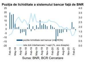 BCR: Sistemul bancar a înregistrat, în martie, un deficit de lichiditate de 2 miliarde lei BCR: Sistemul bancar a înregistrat, în martie, un deficit de lichiditate de 2 miliarde lei