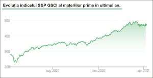 Preţurile mondiale ale materiilor prime au crescut cu 13,5%, în primul trimestru Preţurile mondiale ale materiilor prime au crescut cu 13,5%, în primul trimestru