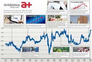 Randament de 21%, din 2019 pânã în prezent Randament de 21%, din 2019 pânã în prezent